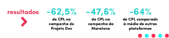 Resultados da campanha de Kenzie Academy no TikTok: menos 62,5% de CPL na campanha de Projeto Dev, -47,6% na de Maratona e -64% comparado à média de outras plataformas
